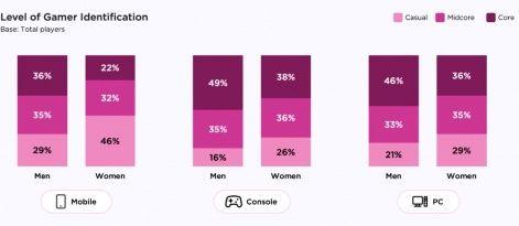 Over 70% of Women Play Video Games But Only Half Are Paying Players