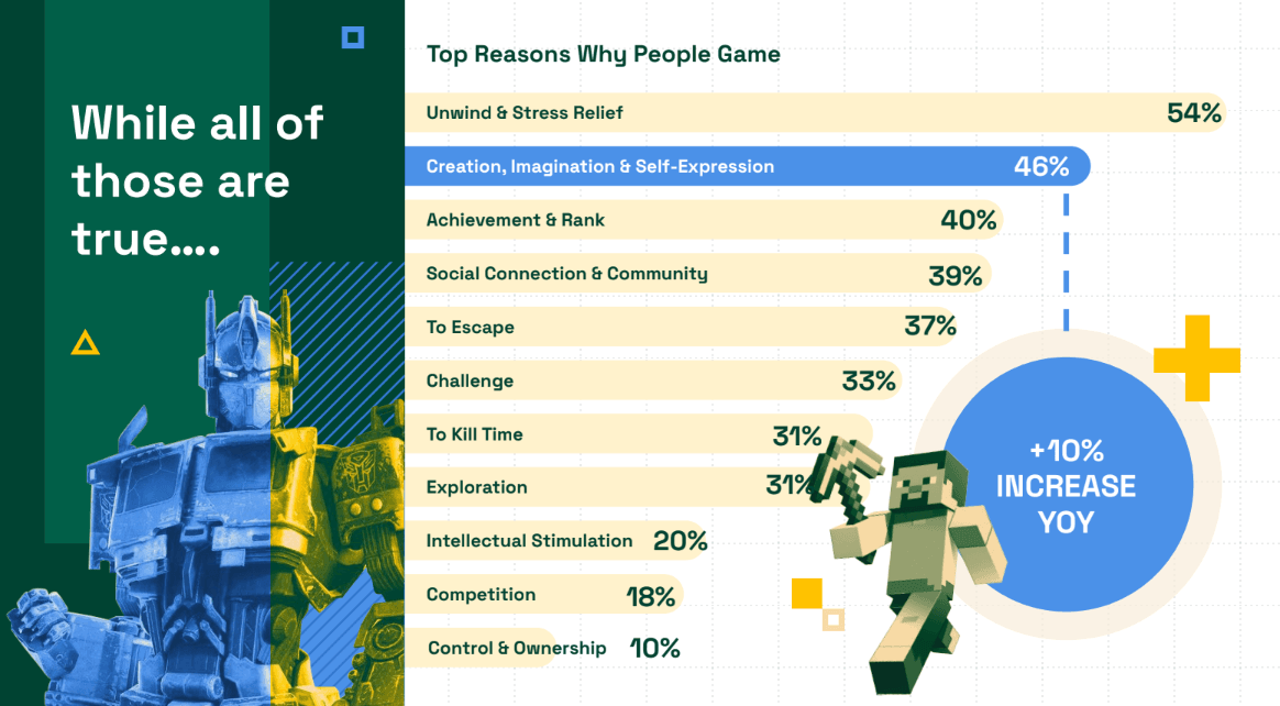 Over 80% of Gamers Report In-Game Persona Differs from Reality