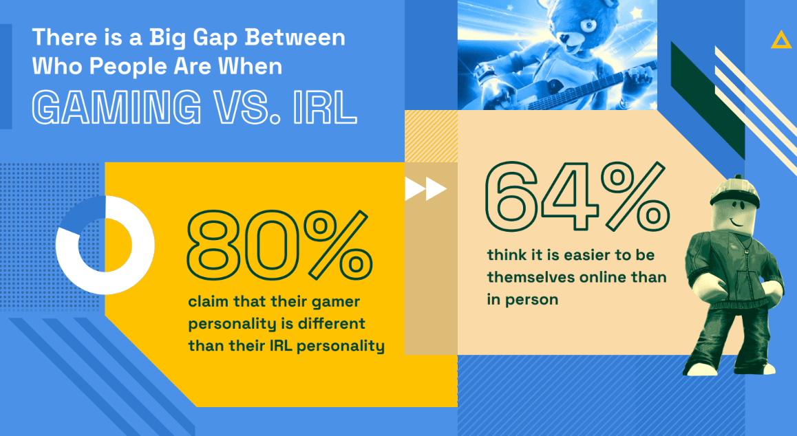 Over 80% of Gamers Report In-Game Persona Differs from Reality