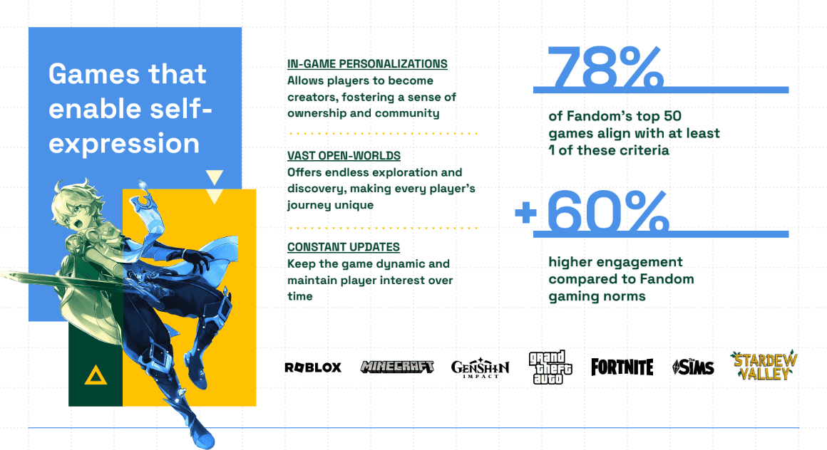 Over 80% of Gamers Report In-Game Persona Differs from Reality