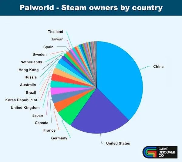 Palworld hits 7 Million copies sold in 5 days 2.webp