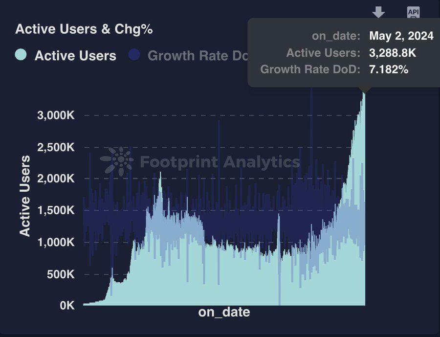 Pixels Surpasses 1 Million Daily Active Users