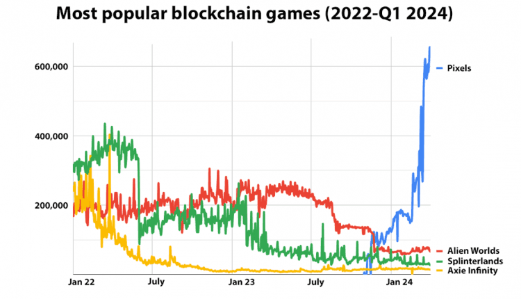 Pixels and Ronin Lead Growth Surge In Q1 2024