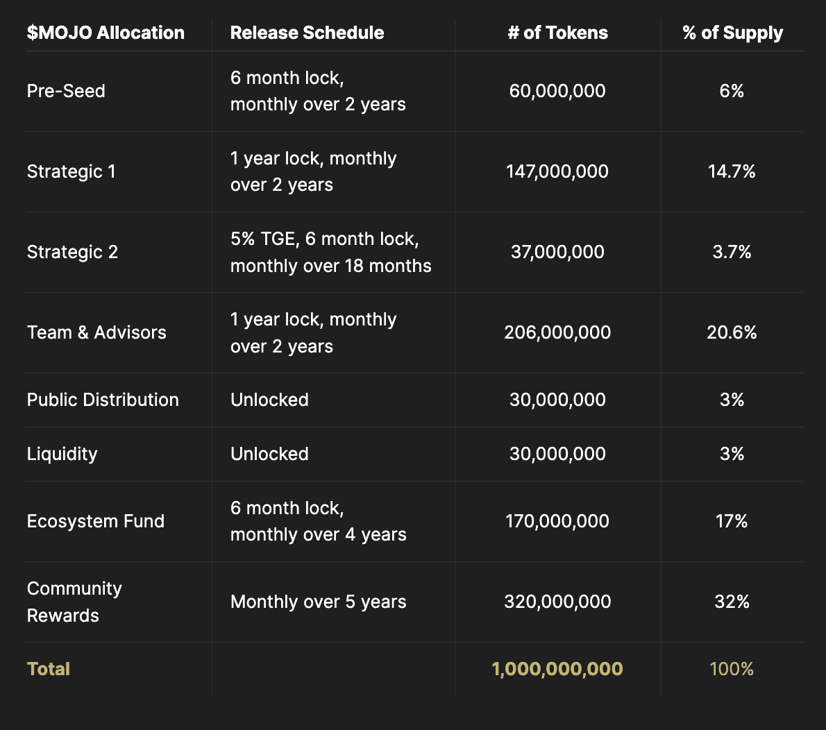 Planet Mojo Ecosystem Games and MOJO Token