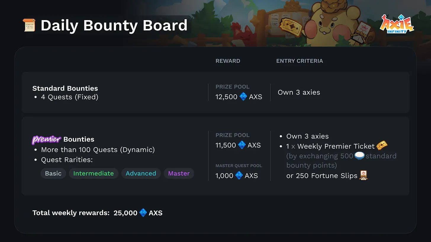 Premier Bounty Board Launches with 25K AXS Weekly Rewards