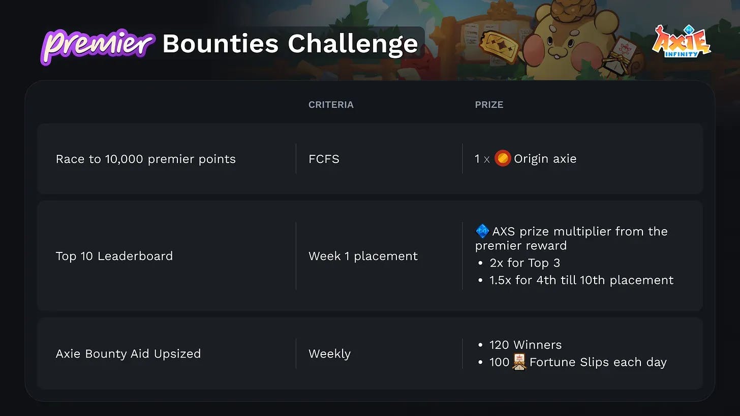 Premier Bounty Board Launches with 25K AXS Weekly Rewards