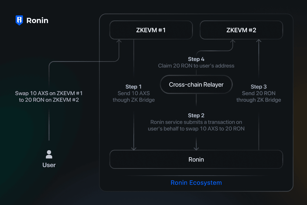 Ronin Introduces zkEVM to Enhance Web3 Gaming