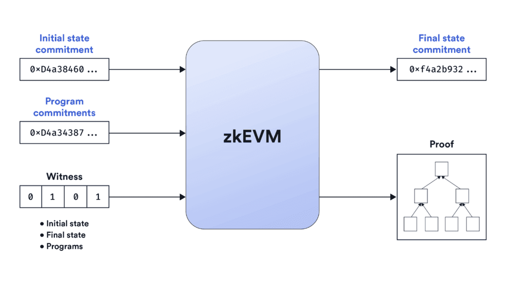 Ronin Introduces zkEVM to Enhance Web3 Gaming