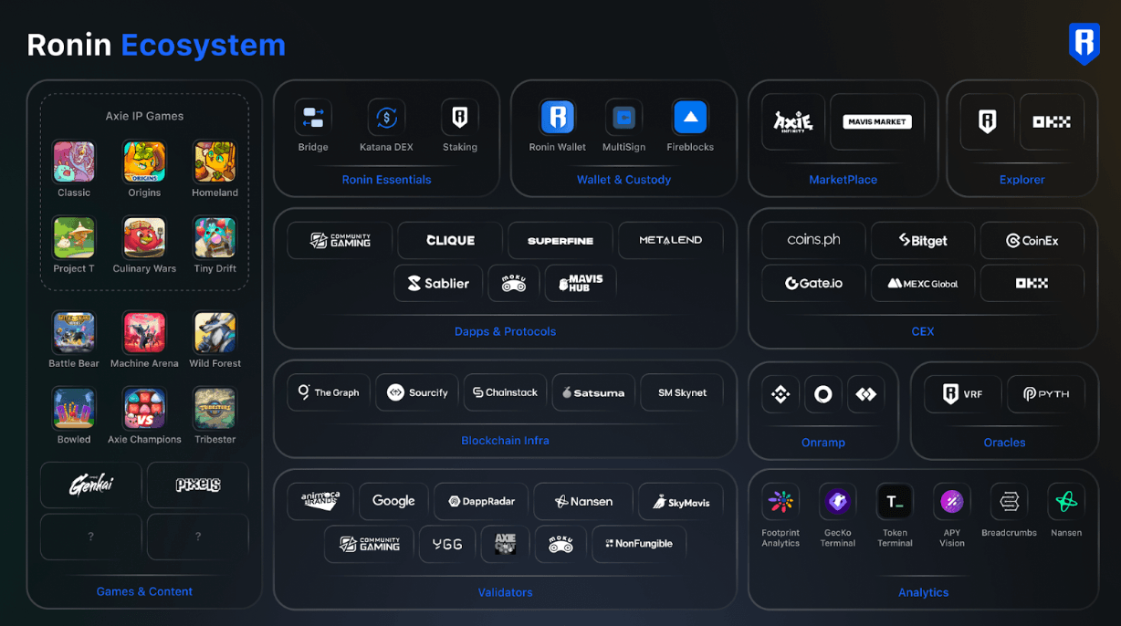 Ronin Introduces zkEVM to Enhance Web3 Gaming