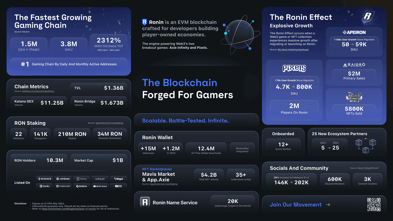 Ronin Network's Mid-Year Review for 2024