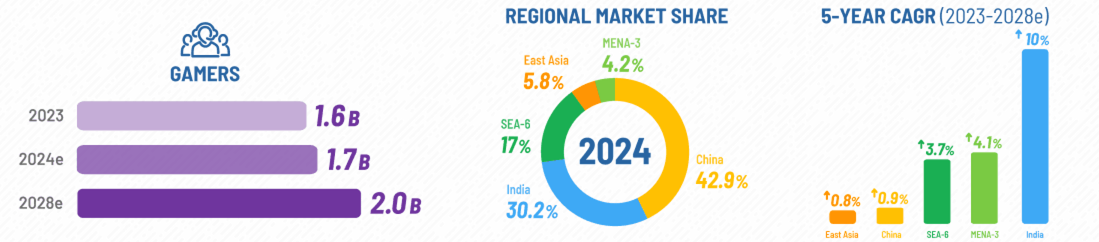 Asia and MENA Games Market to Generate Nearly $100 Billion in 2028