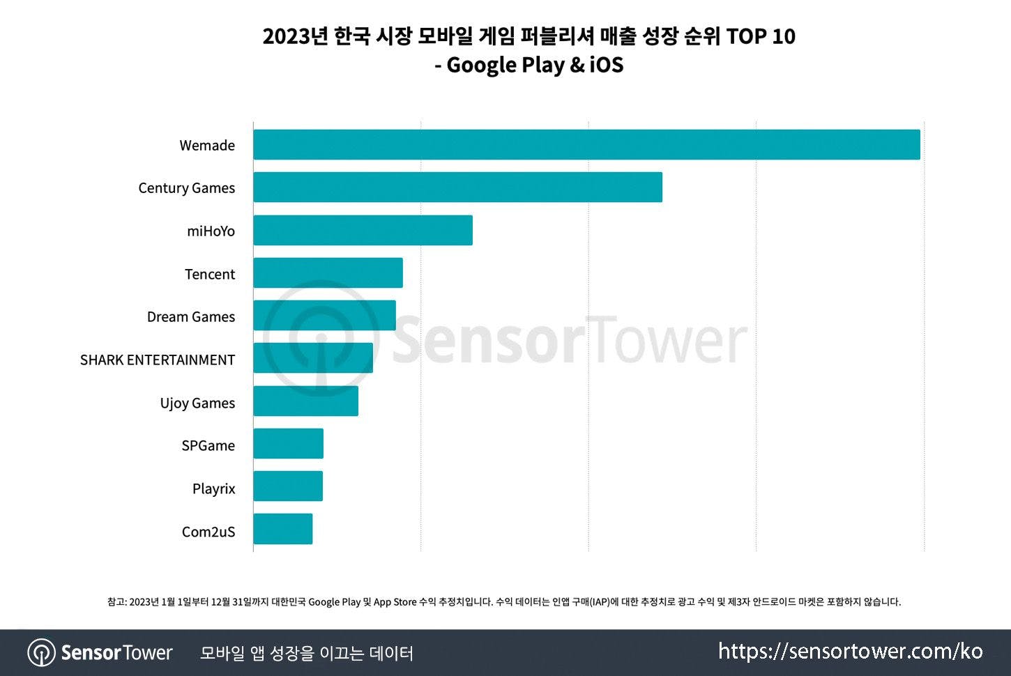 Sensor Tower: Mobile Publisher Ranking in South Korea in 2023