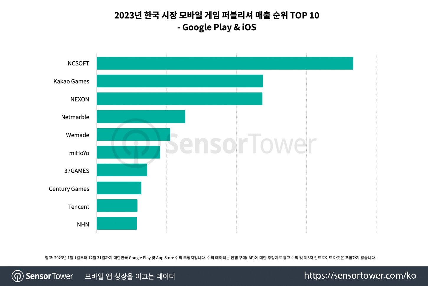 Sensor Tower: Mobile Publisher Ranking in South Korea in 2023