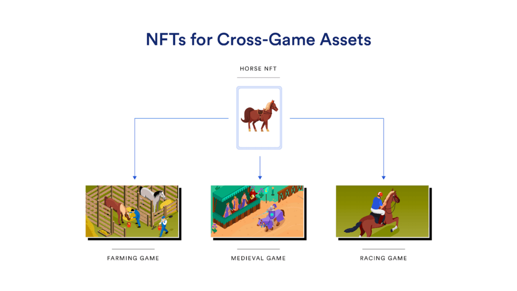 Tokenizing In-Game Assets - NFTs for Cross-Game Assets