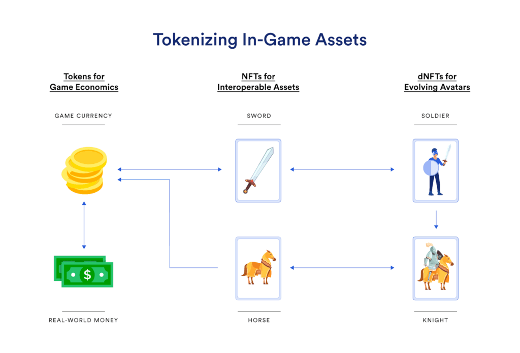 Tokenizing In-Game Assets - types of tokens