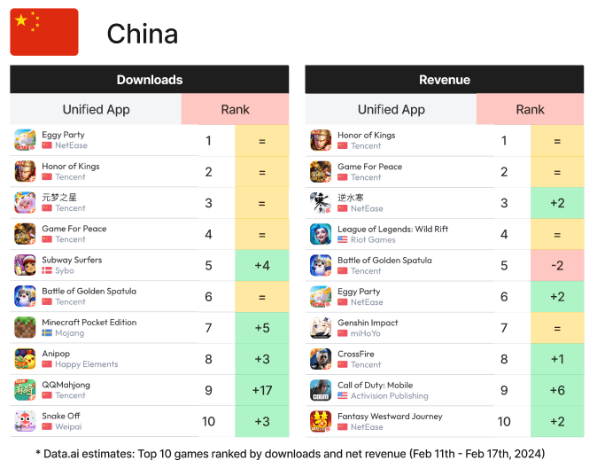 Top Mobile Games China