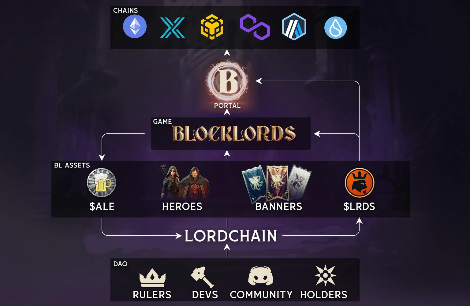 Understanding the Impact of $LRDS in the BLOCKLORDS Universe