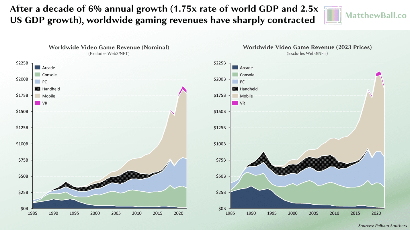 VC Funding for Gaming Up 94% in Q1 of 2024