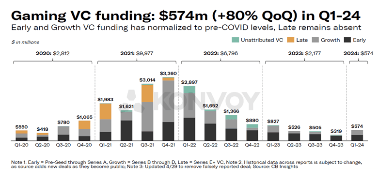 VC Funding for Gaming Up 94% in Q1 of 2024