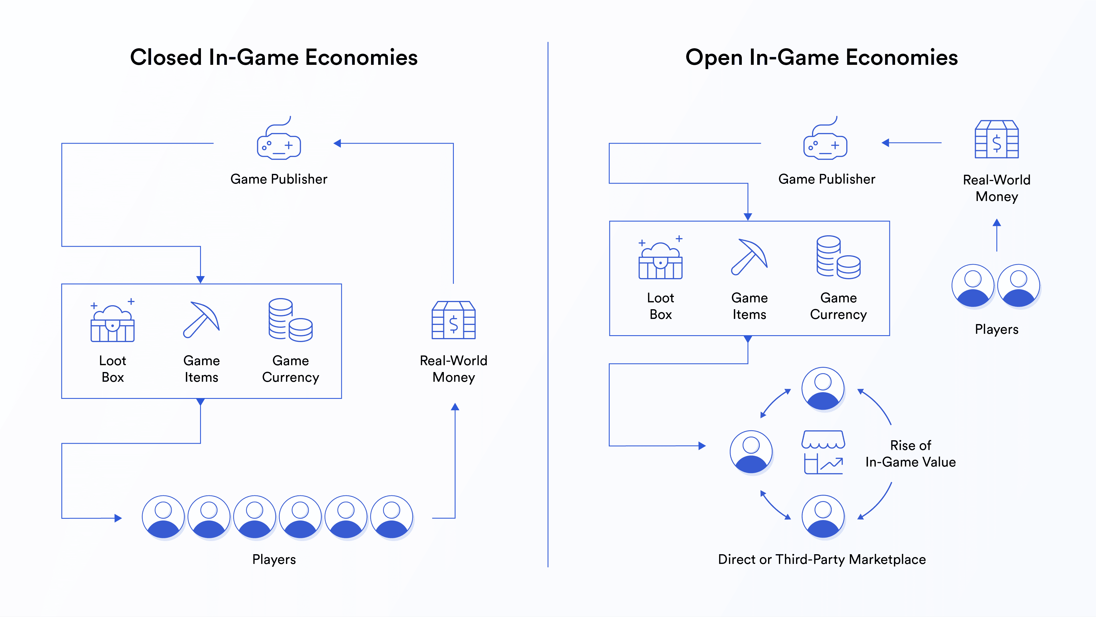 What Is Play to Earn - closed vs open