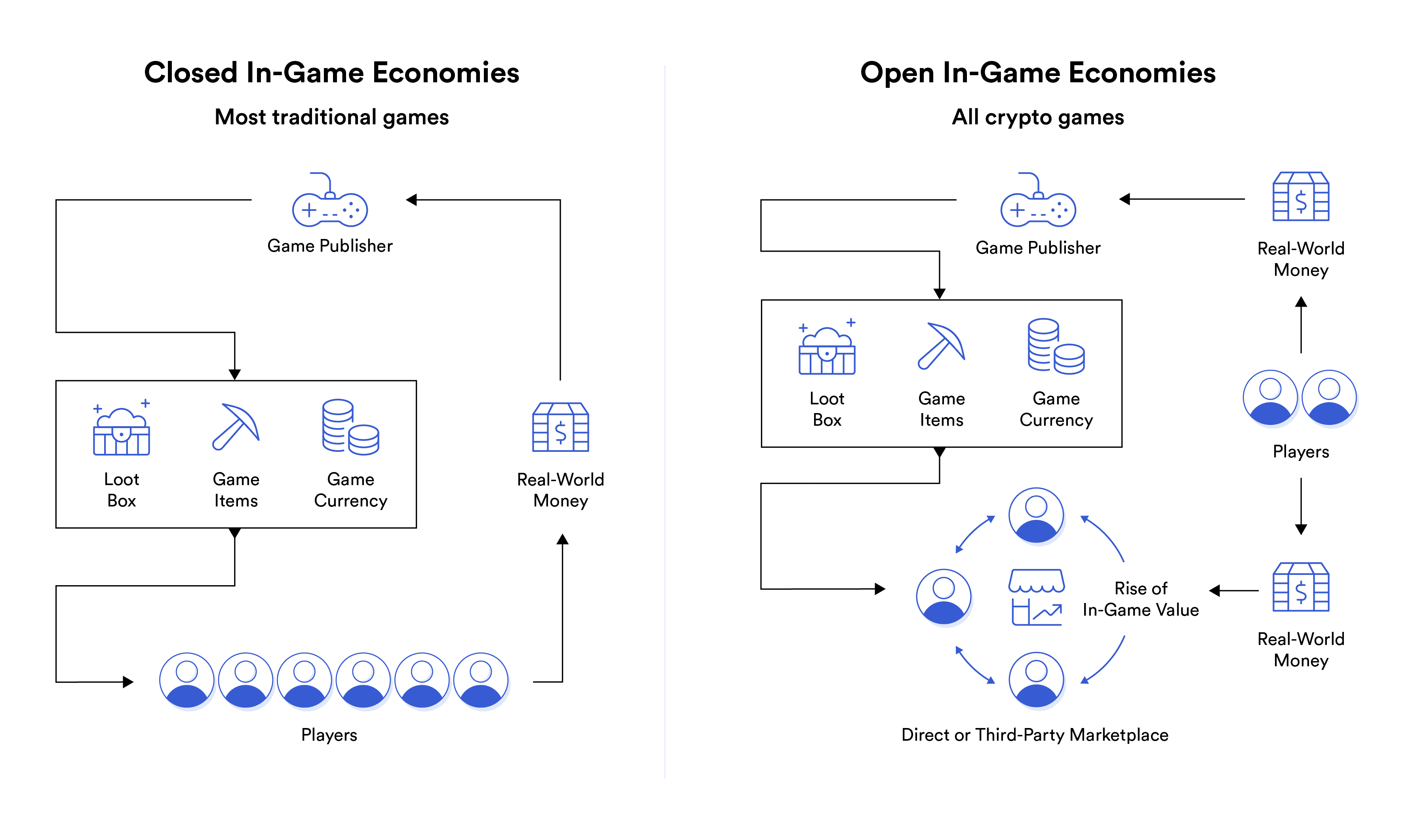 What are NFT Games - Econimies (open vs closed)