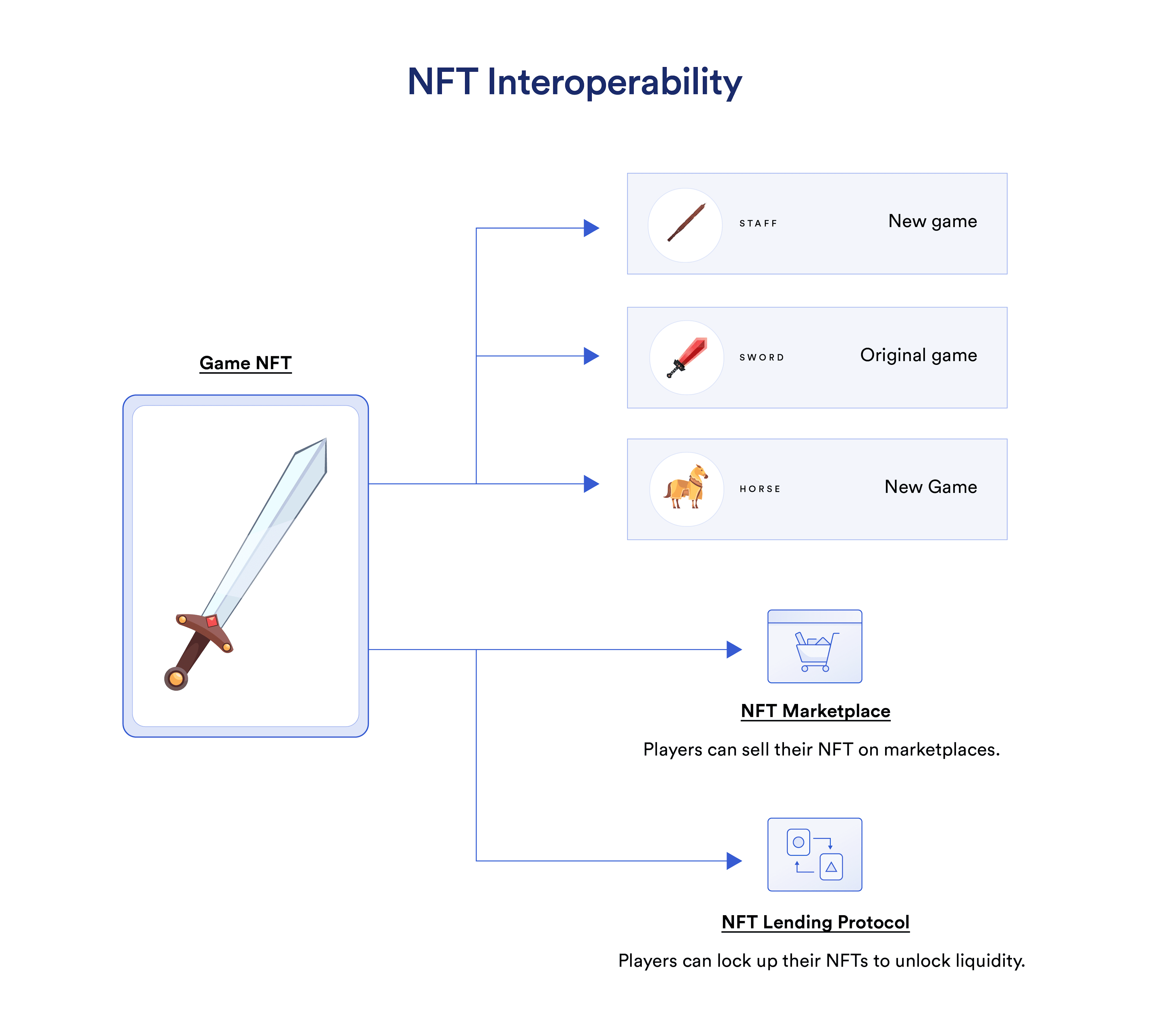 What are NFT Games - Interoperability