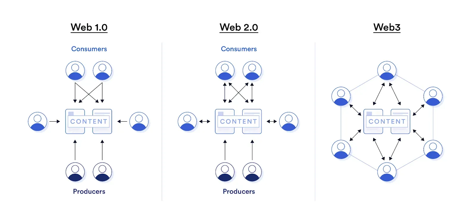 What is Web3?