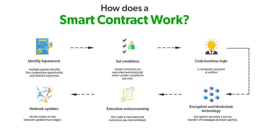 What is blockchain gaming - smart contracts