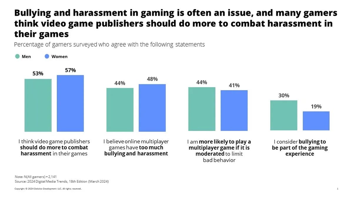 Women Avoid Live Service Games Due To Harassment