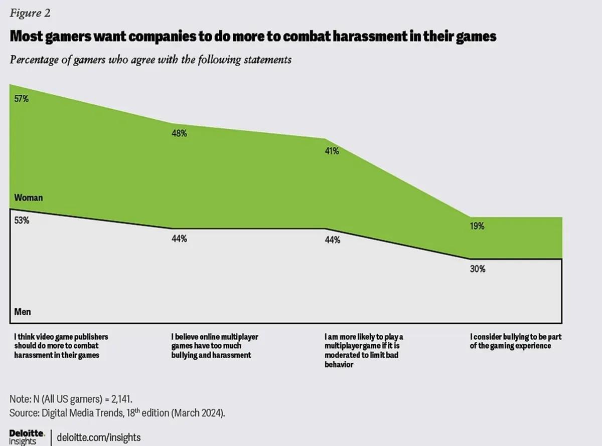 Women Avoid Live Service Games Due To Harassment