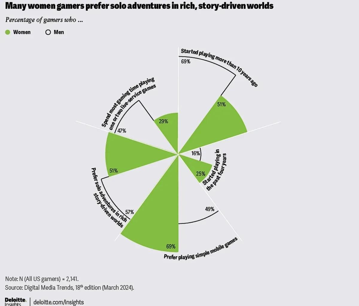 Women Avoid Live Service Games Due To Harassment