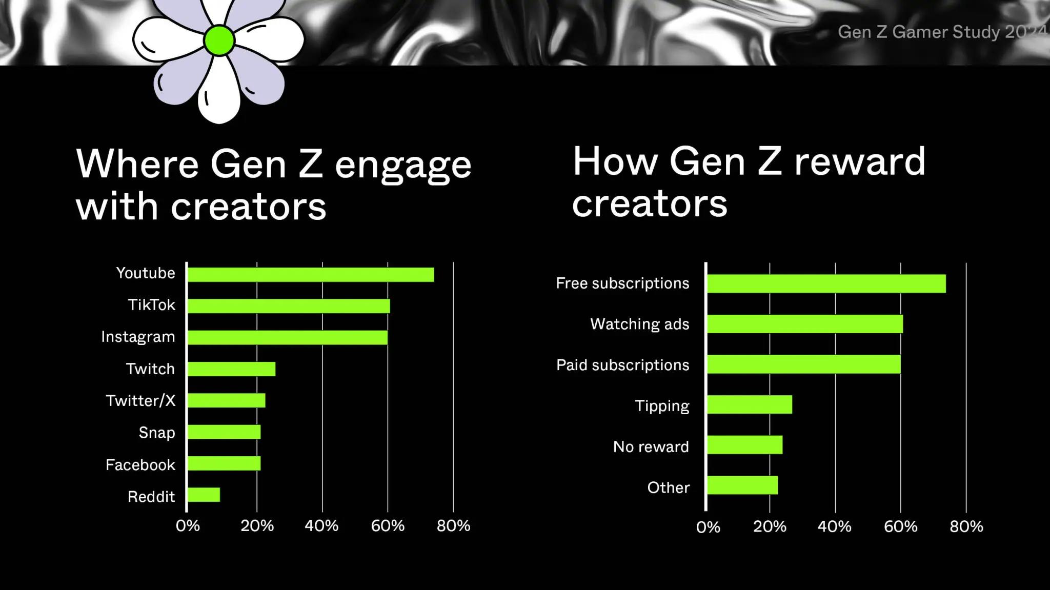 ZBD Gen Z Gamer Study: Insights on Spending, Creators, and Bitcoin Rewards