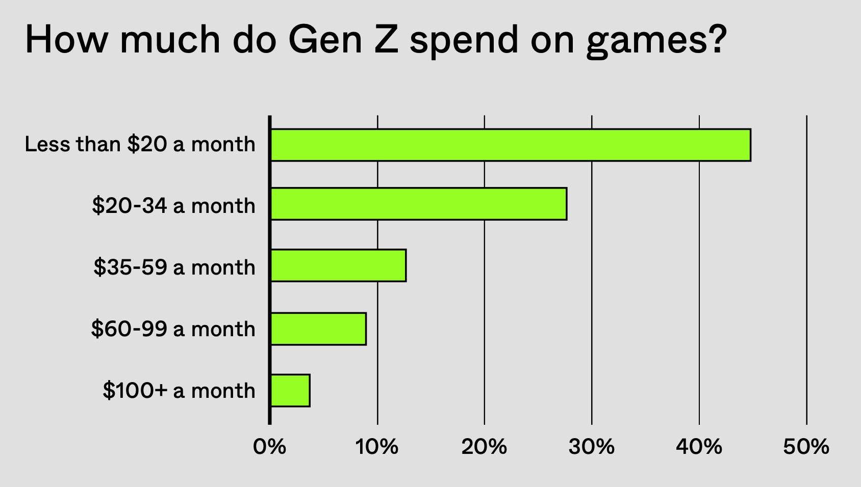 ZBD Gen Z Gamer Study: Insights on Spending, Creators, and Bitcoin Rewards