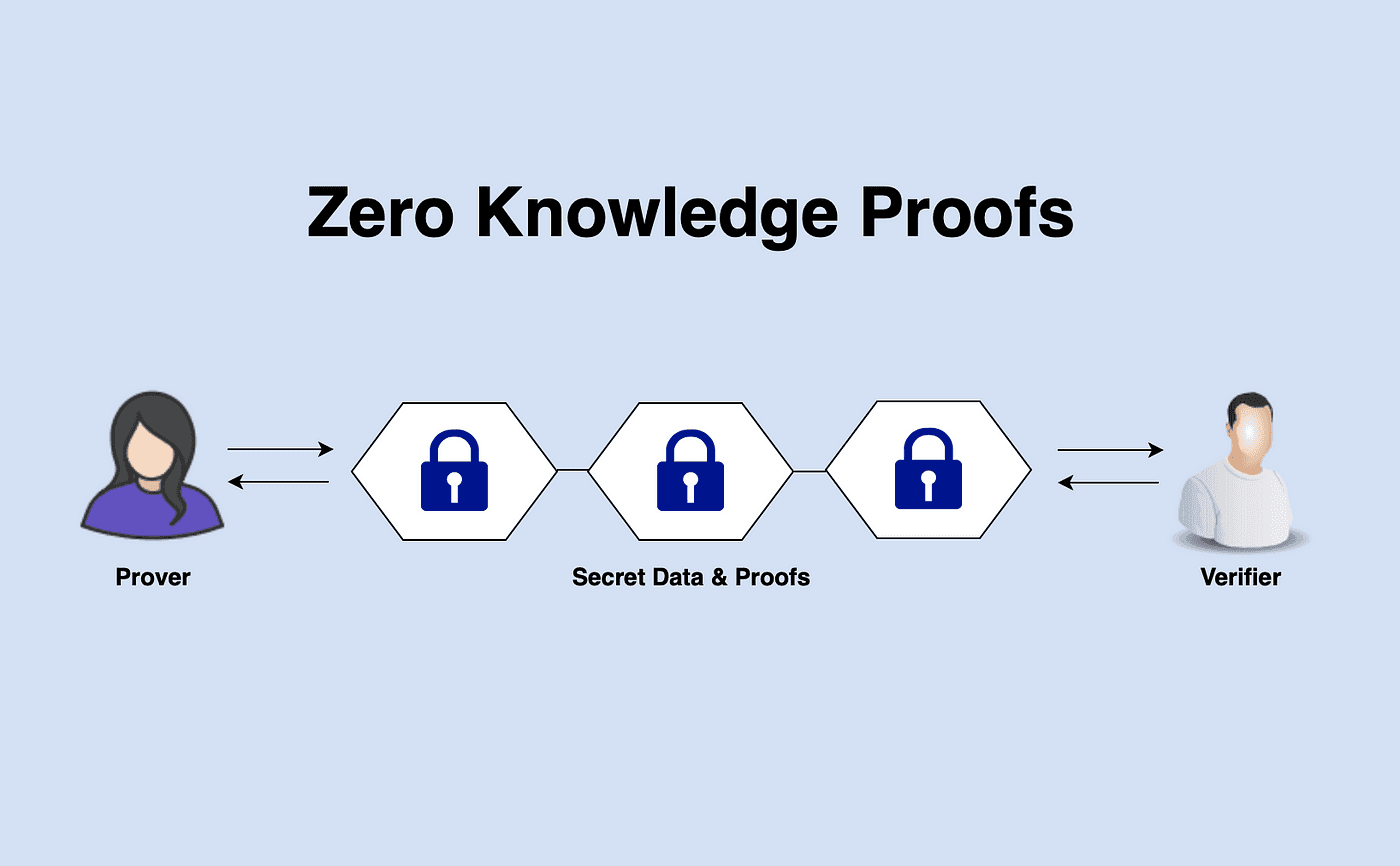 Zero-knowledge proofs 