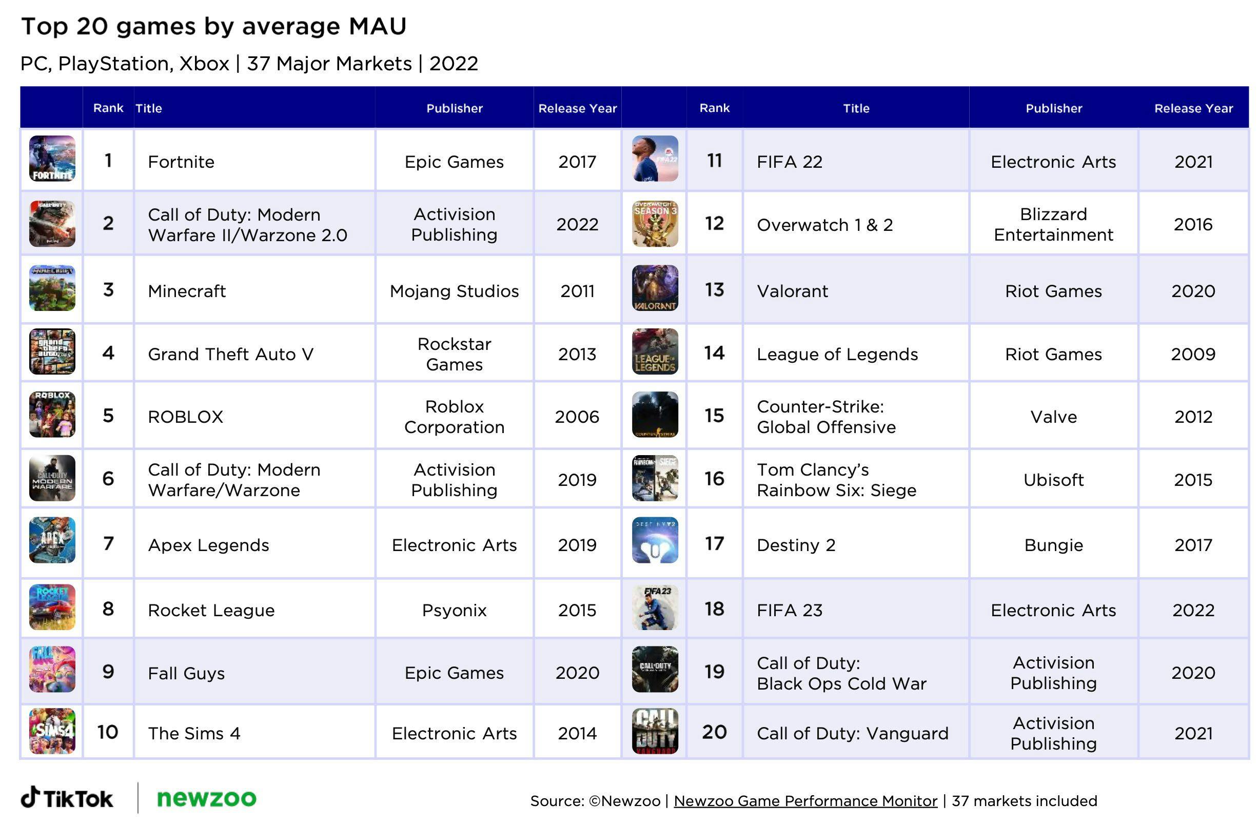 Top Xbox games by monthly active users (MAU) - 37 markets