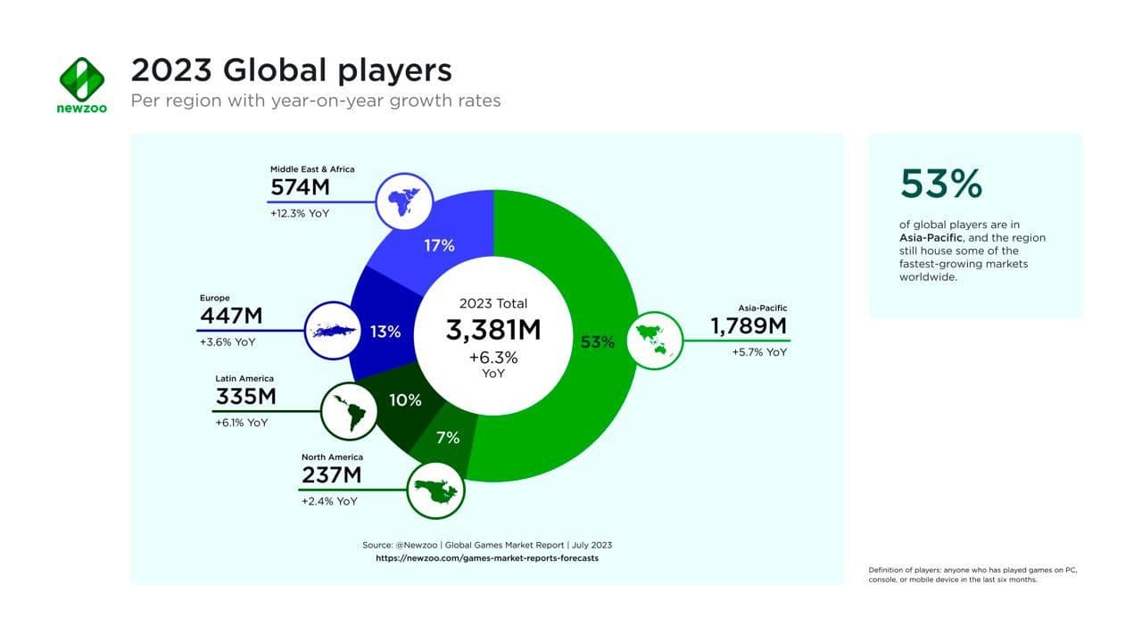 Latest  Gaming Accessories Market  2023 Report Booming Worldwide