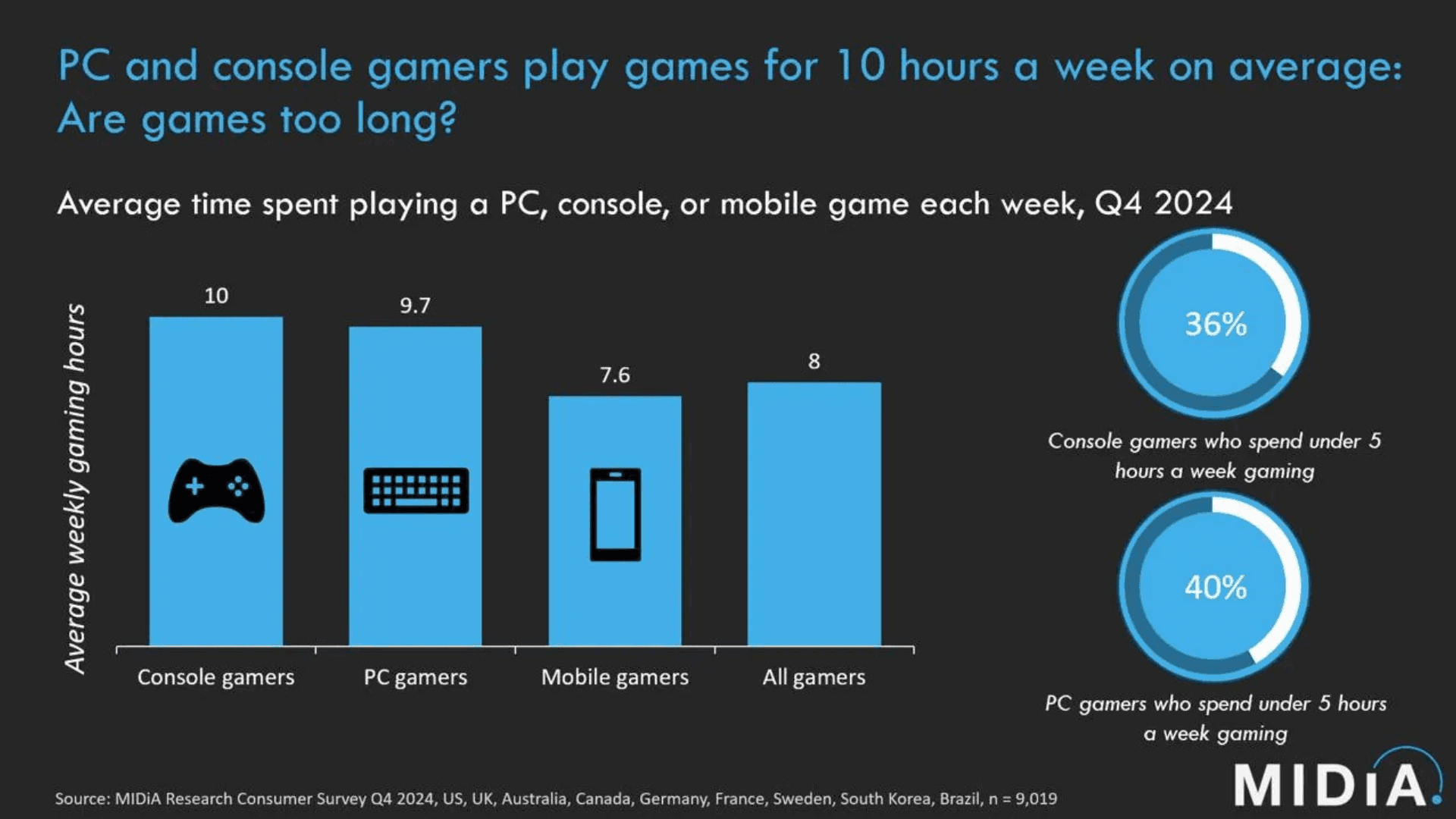 40% of PC Gamers Play Less Than 5 Hours Weekly