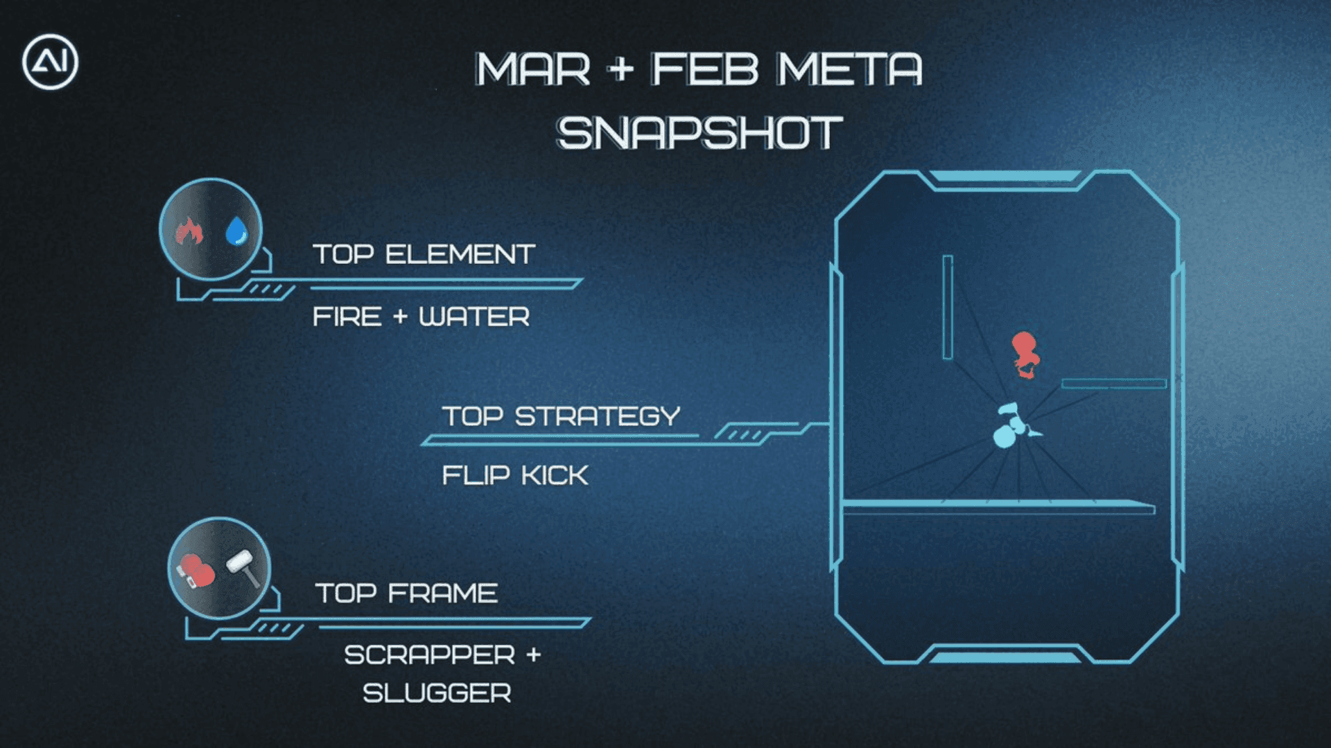 AI Arena: February & March Meta Shifts
