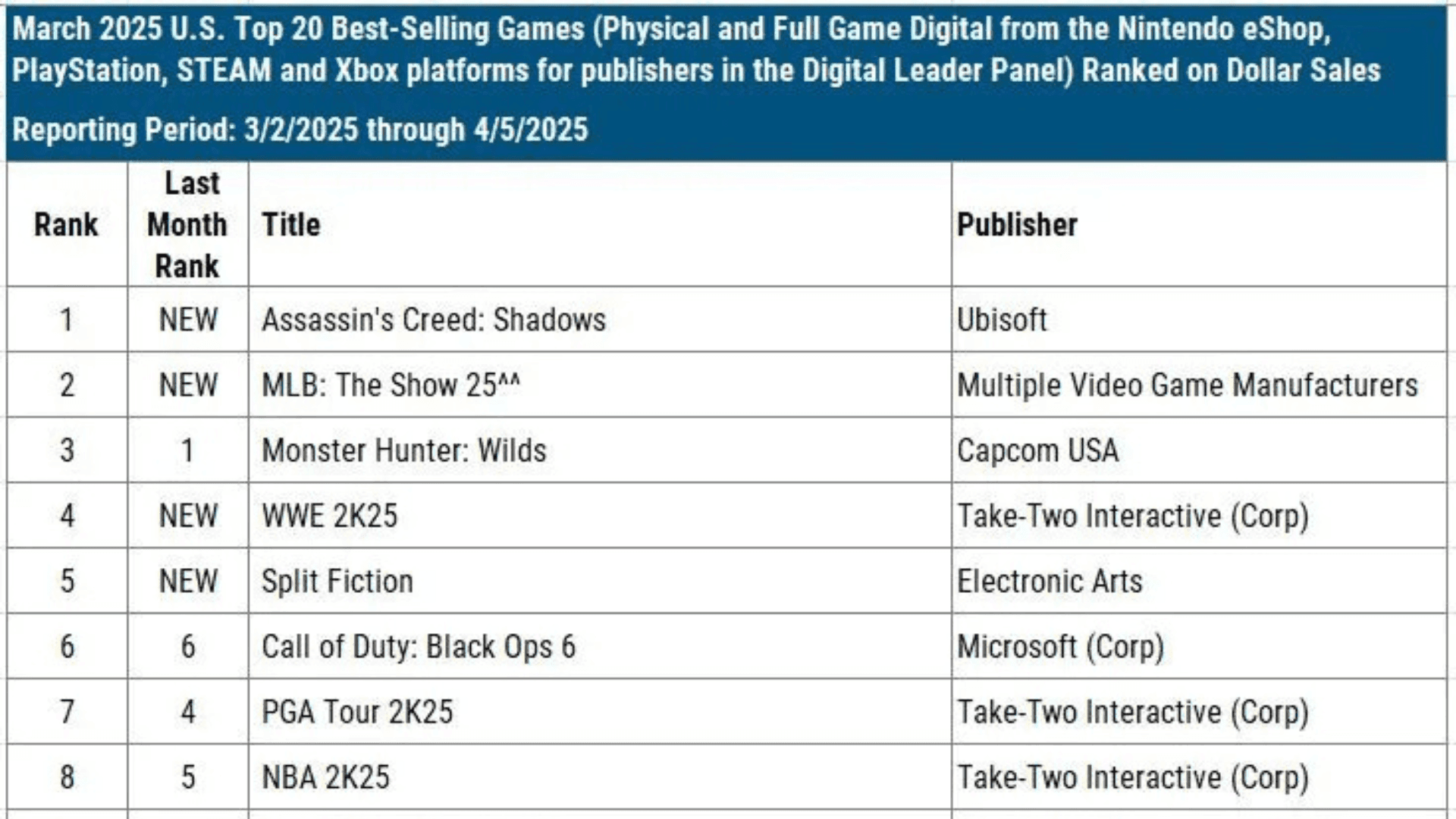 Assassin’s Creed Shadows Top Charts in USA