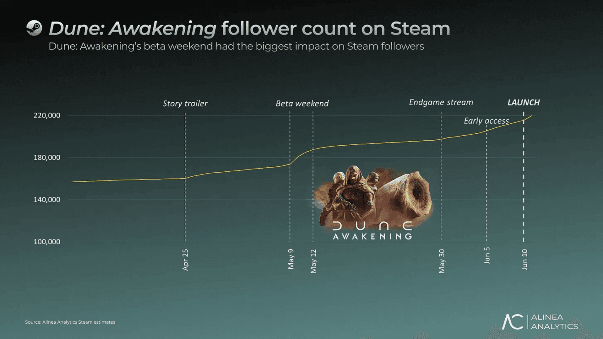 Dune Awakening Hits 700k Copies Sold