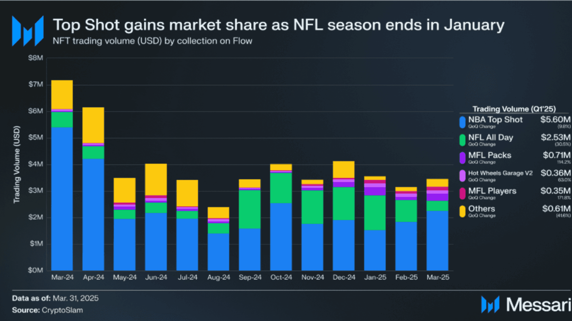 Flow Q1 2025 Report Shows Growth in Gaming