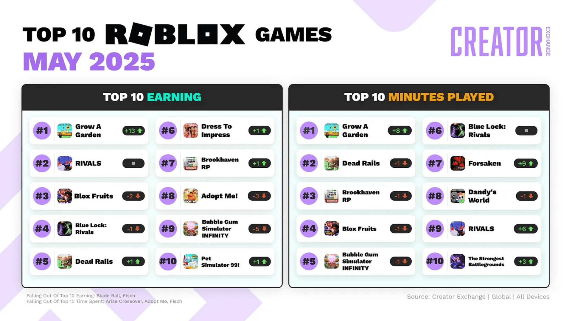 Roblox Top 10 Games in May 2025