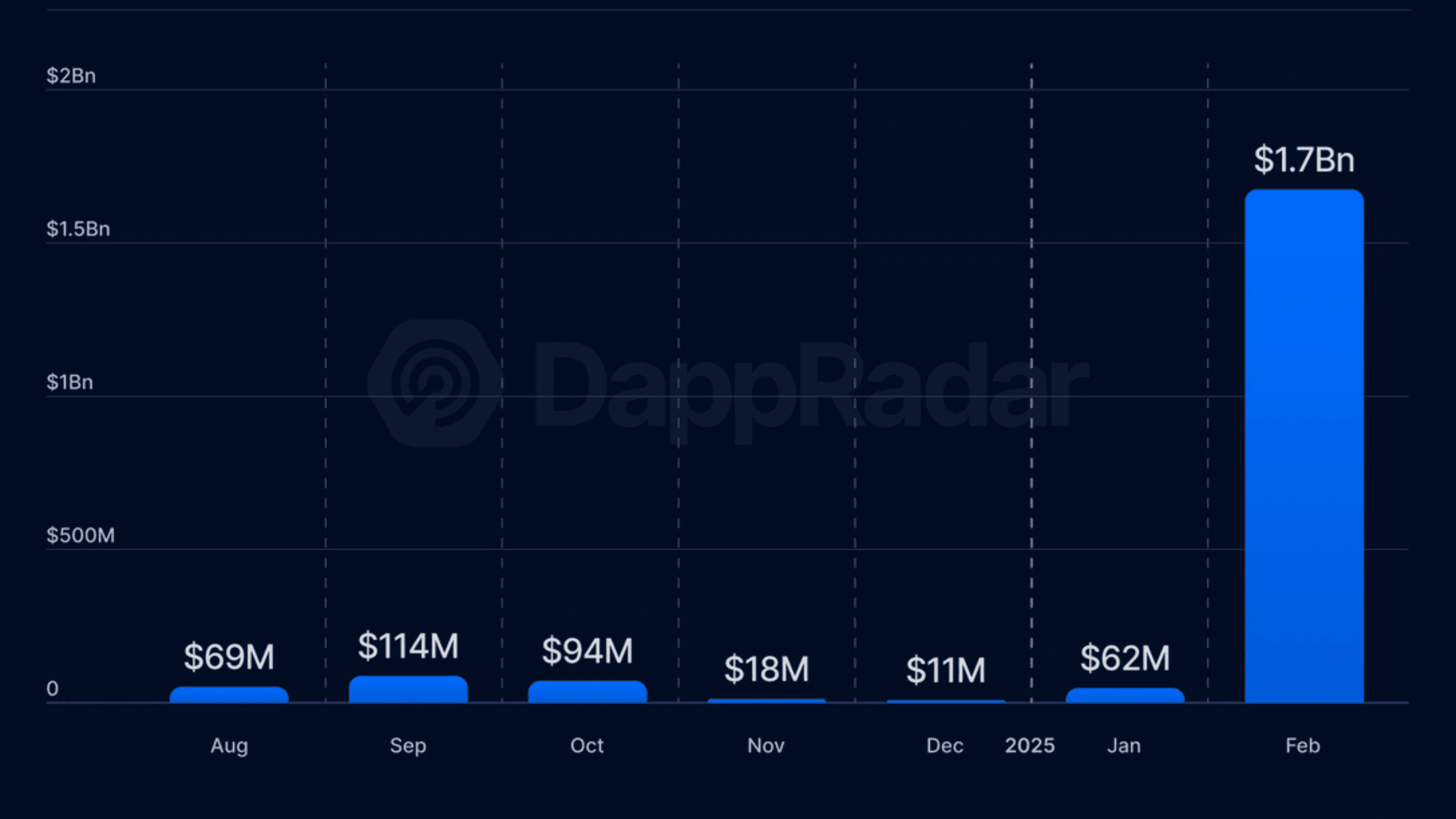 New Record for Crypto Hacks with $1.5 Billion Lost in 2025