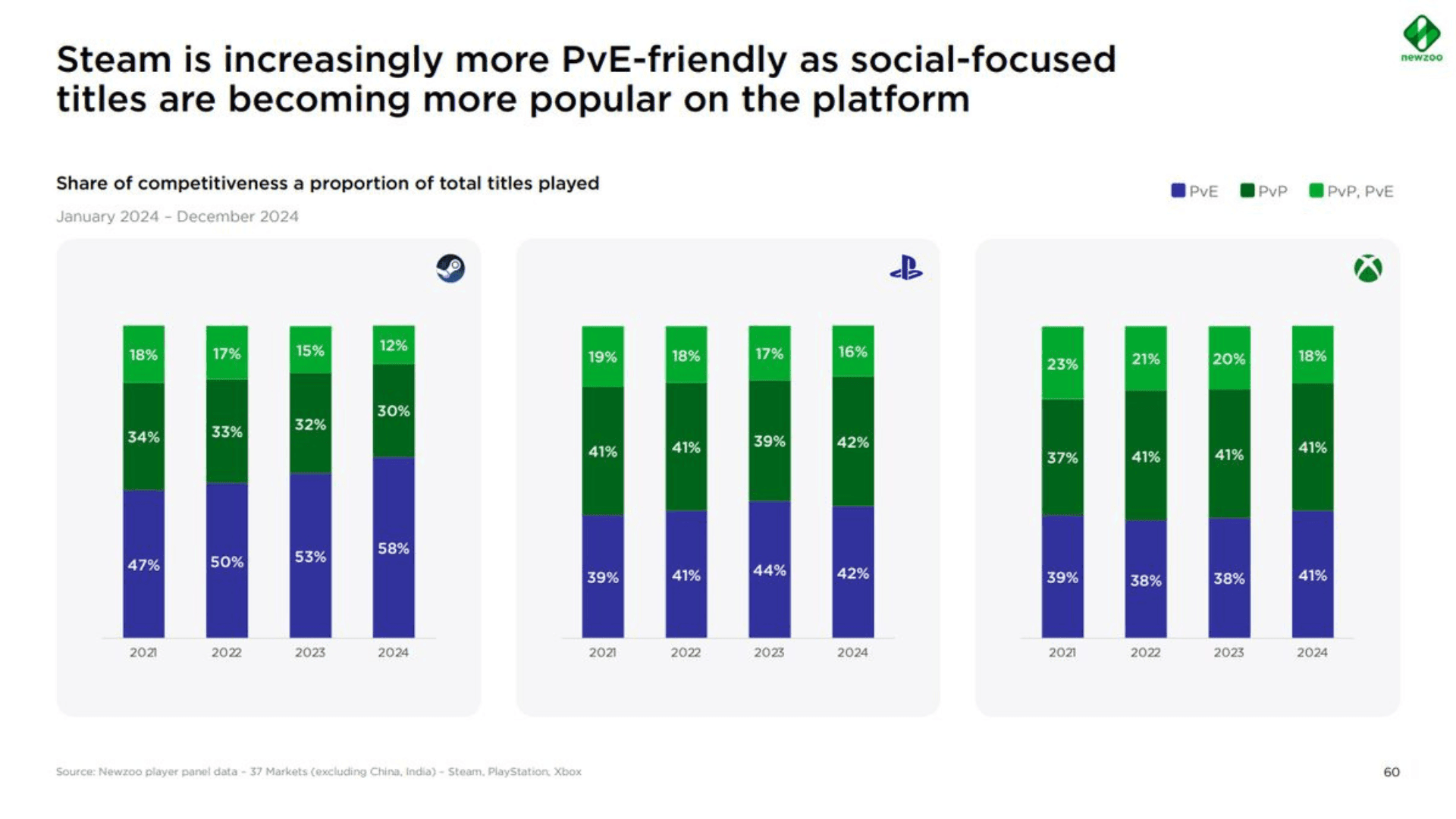 Newzoo Reports Steam Users Favor PvE Over PvP