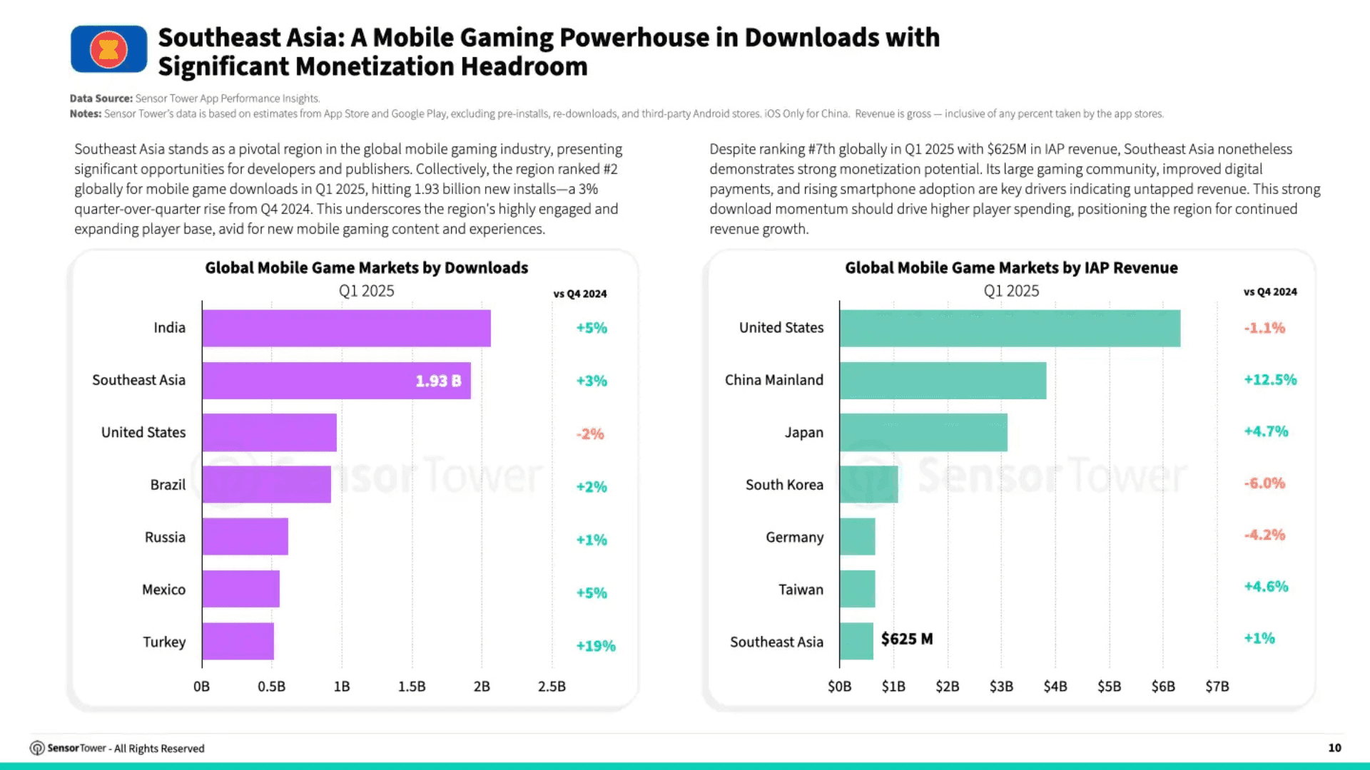 Over 1 Billion Mobile Game Installs During Q1 2025