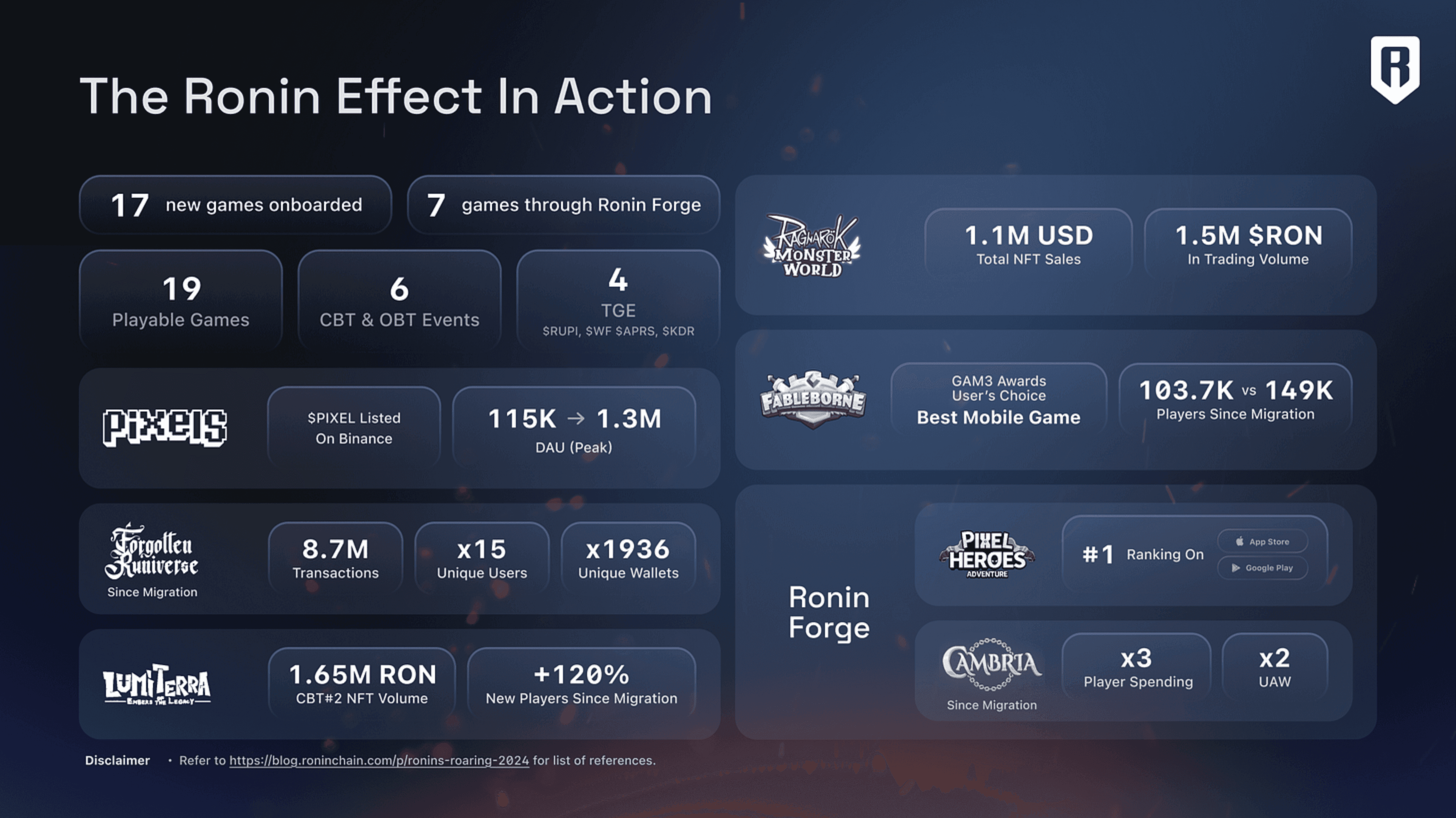 Ronin Year-in-Review: A Look at 2024's Growth