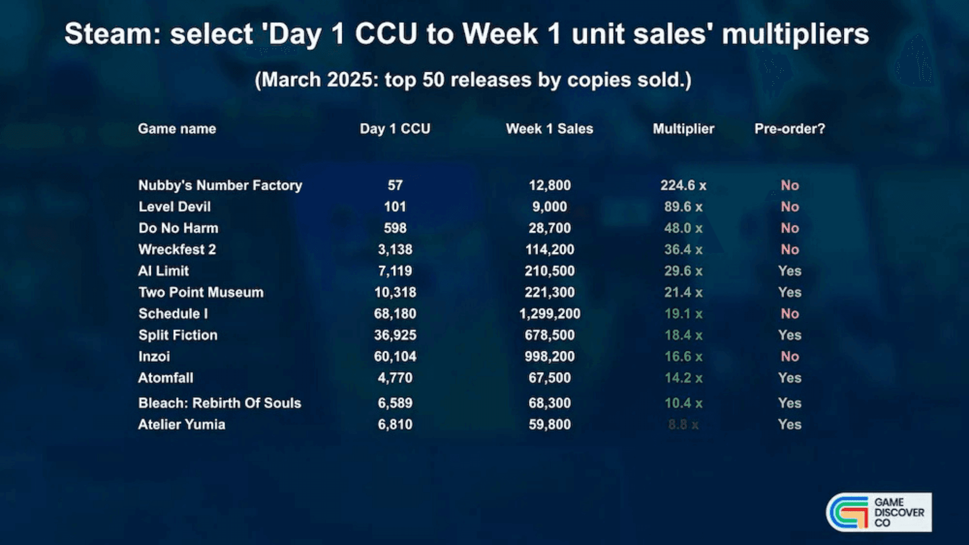 Steam Day 1 Player Counts Linked to Sales