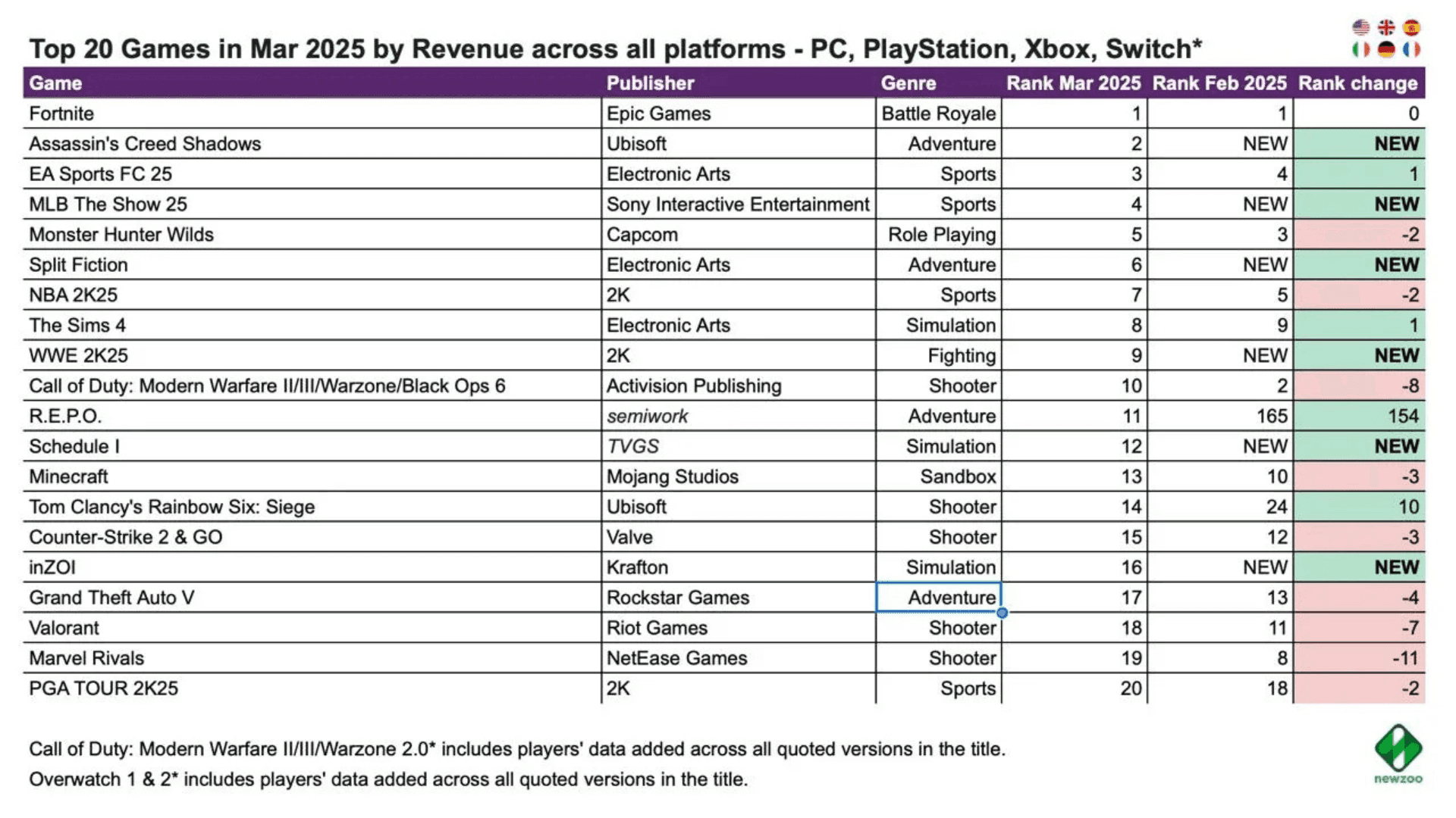 Top 20 PC and Console Games by Revenue