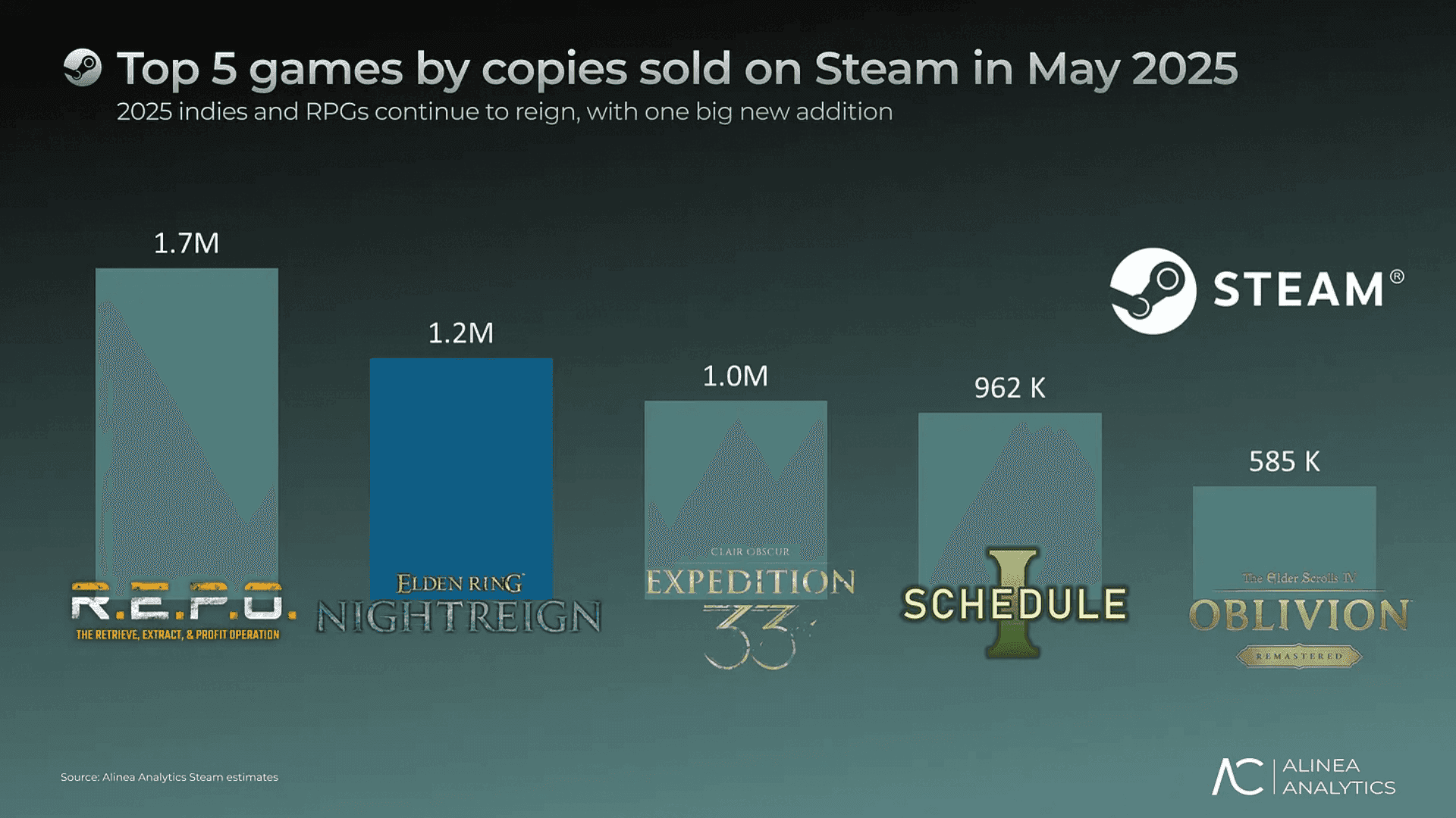 Top Steam Games by Sales in May 2025
