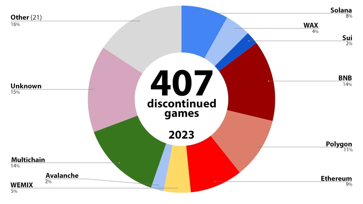 The Big Blockchain Game Reports 31% Web3 Games Discontinued